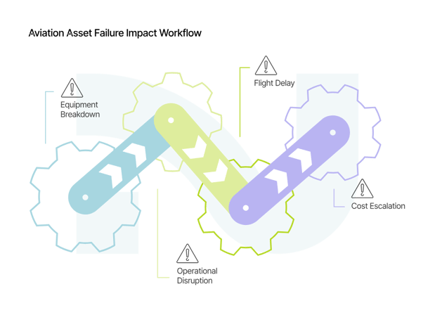 01_Aviation Asset Failure Impact Workflow_curves