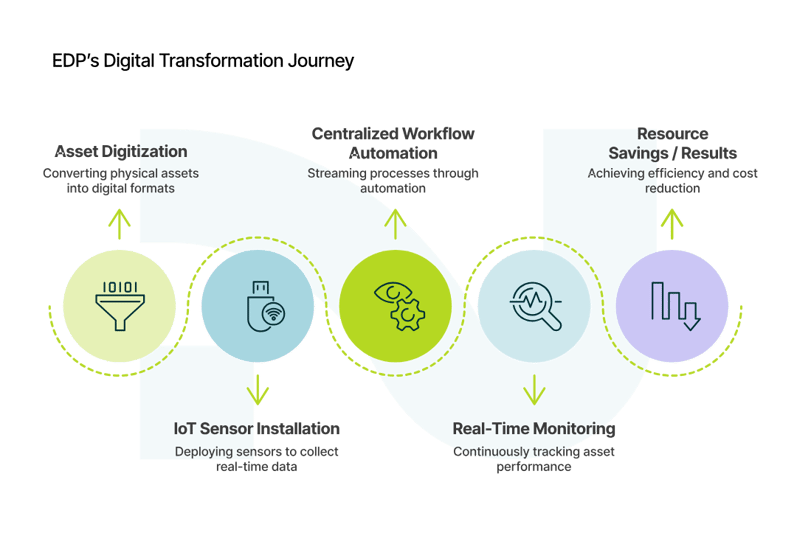 01_EDPs Digital Transformation Journey_curves