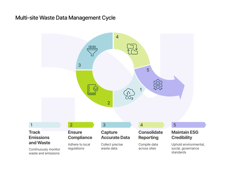 01_Multi-site Waste Data Management Cycle_curves