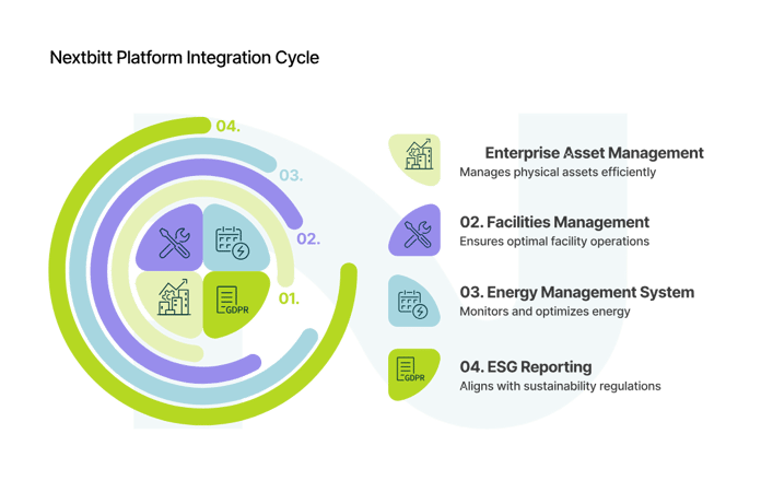 01_Nextbitt Platform Integration Cycle_curves