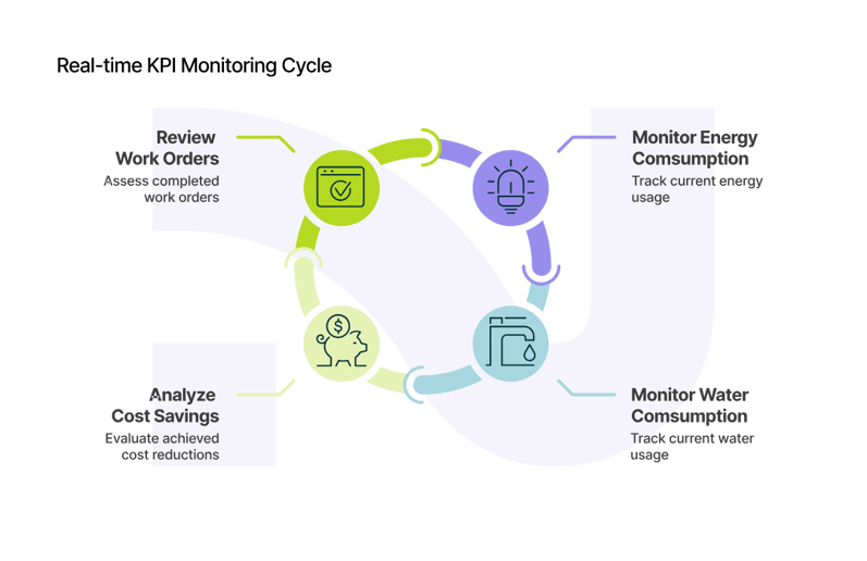 01_Real-Time KPI Monitoring Cycle_curves