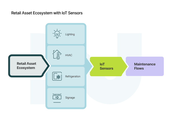 01_Retail Asset Ecosystem with IoT Sensors_curves