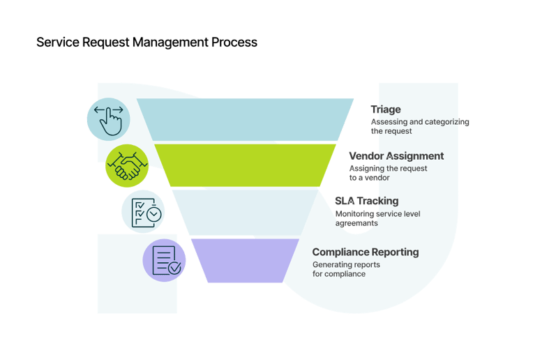 01_Service Request Management Process_curves