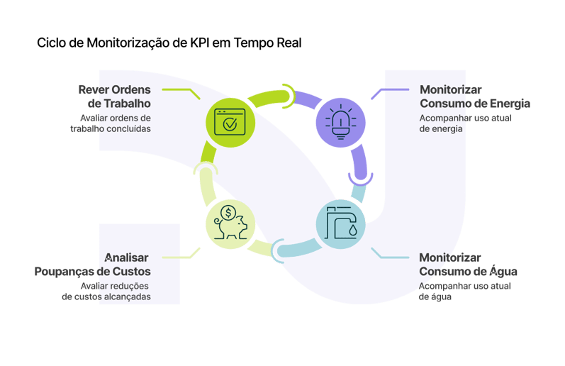 02_Ciclo de Monitorizacao de KPI em Tempo Real_curves
