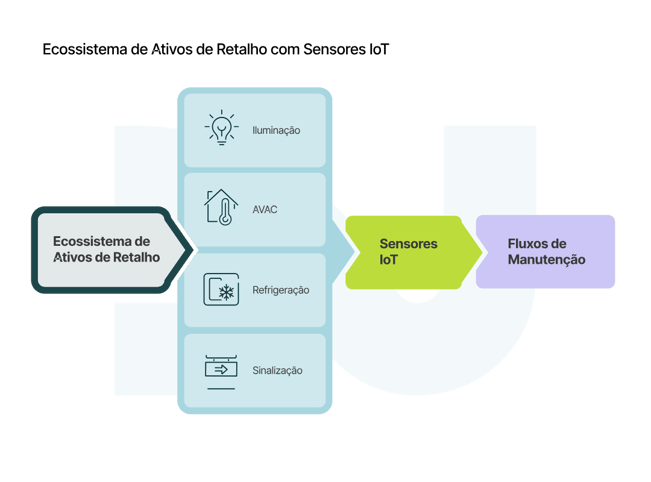 02_Ecossistema de Ativos de Retalho com Sensores IoT_curves