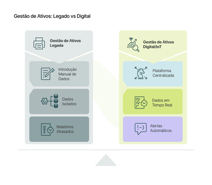02_Gestao de Ativos - Legado vs Digital_curves