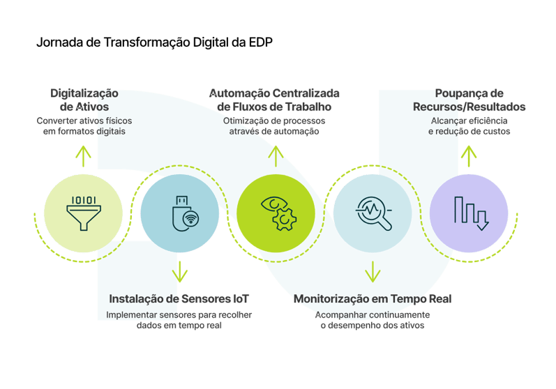 02_Jornada de Transformacao Digital da EDP_curves