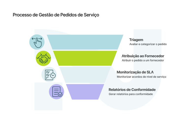 02_Processo de Gestao de Pedidos de Servico_curves