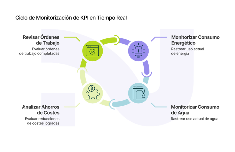 03_Ciclo de Monitorizacion de KPI en Tiempo Real_curves