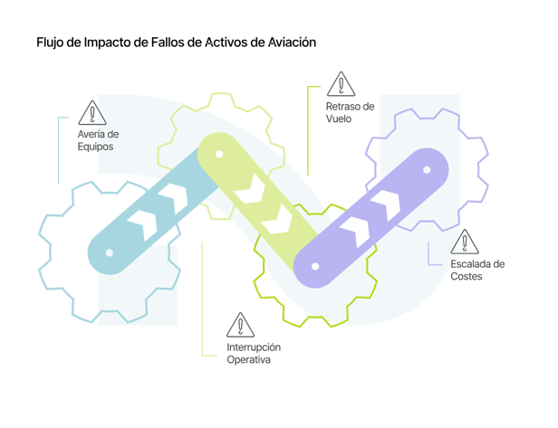 03_Flujo de Impacto de Fallos de Activos de Aviacion_curves