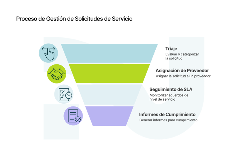 03_Proceso de Gestion de Solicitudes de Servicio_curves