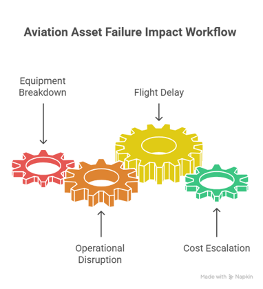 Aviation Asset Failure Impact Workflow