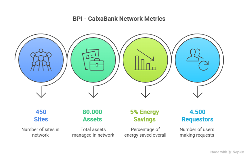 Infographic showing the full BPI – CaixaBank network (450+ sites), with key metrics: 80,000+ assets, 5% energy savings, 4,500+ requestors.