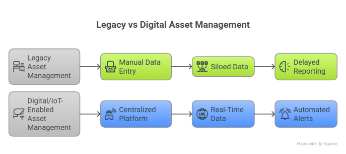 Blogpost Energy - Legacy vs. Digital Asset Management