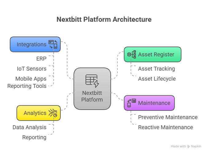 Systems architecture diagram for the Nextbitt platform. Showing core modules (asset register, maintenance, analytics), integrations with ERP, IoT sensors, mobile apps, and reporting tools.