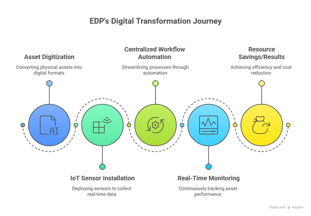 Process flow diagram showing EDP’s digital transformation with Nextbitt: 1) Asset digitization, 2) IoT sensor installation, 3) Centralized workflow automation, 4) Real-time monitoring, 5) Resource savings/results. 