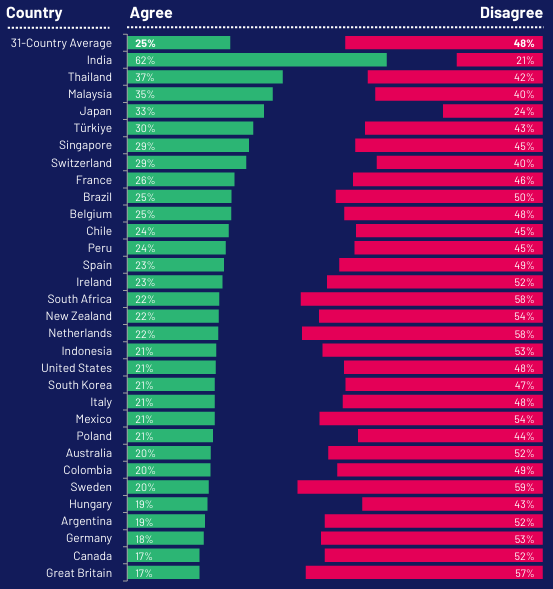 One in two (48%) on average across 31  countries disagree that it is too late to  do anything about climate change. Only  25% agree with this statement