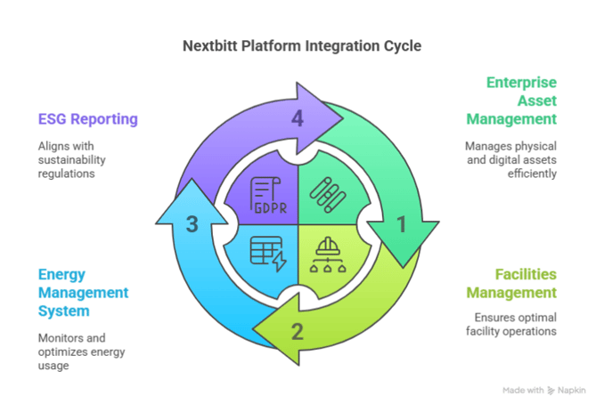 ntegration diagram showing how EAM, FM, EMS, and ESG modules work together in the Nextbitt platform, tailored to banking use cases.