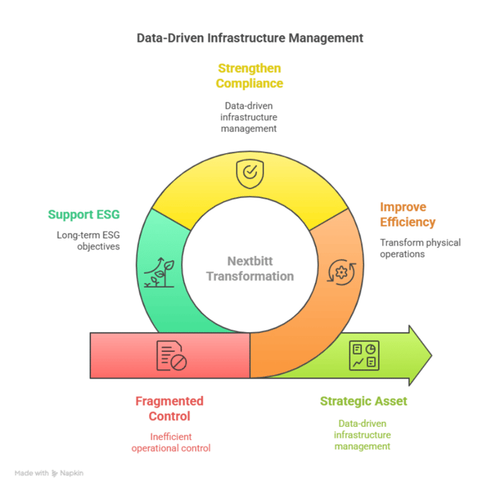 Chart demonstrating the transforming physical operations into a strategic asset, improving energy efficiency, strengthening compliance, and supporting long-term ESG objectives.