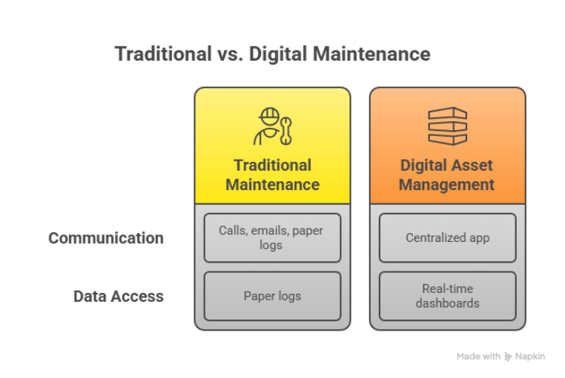 Infographic titled "Traditional vs. Digital Maintenance" comparing two columns: Traditional Maintenance uses calls, emails, and paper logs for communication and data access, while Digital Asset Management uses a centralized app and real-time dashboards.