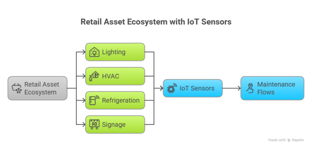 Diagram titled "Retail Asset Ecosystem with IoT Sensors" showing four asset types—lighting, HVAC, refrigeration, and signage—connected to IoT sensors, which then link to maintenance flows.
