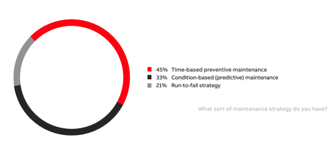 Donut chart from the ABB Survey Report 2023 showing maintenance strategies used in industry: 45% time-based preventive maintenance (red), 33% condition-based (predictive) maintenance (black), and 21% run-to-fail strategy (gray).
